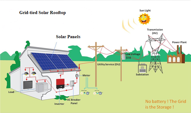 Designing and Constructing Solar Energy System